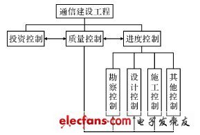 通信建设工程的质量控制分析与策略-电子电路图,电子技术资料网站