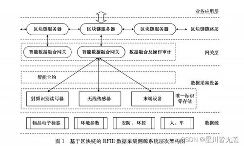 基于区块链的RFID数据采集溯源系统设计与实现