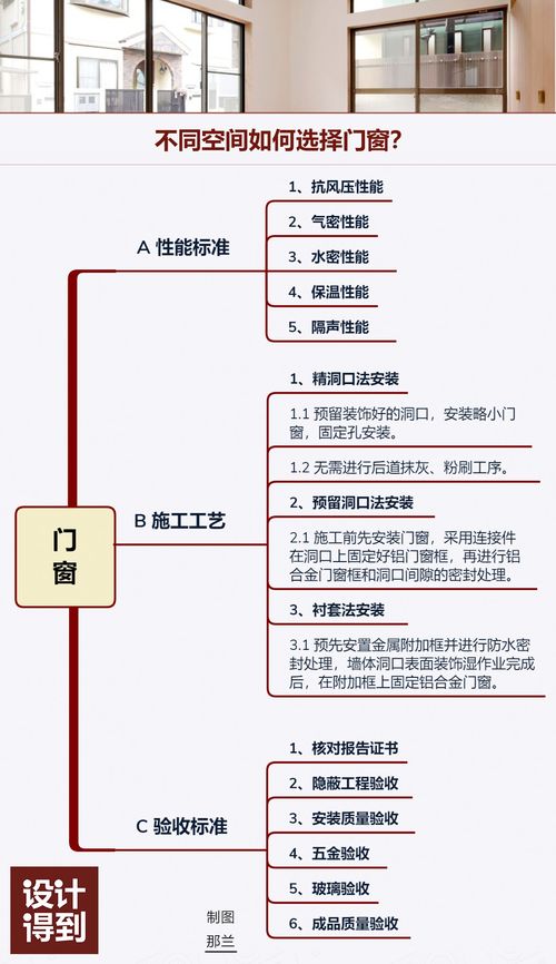 门窗施工全流程,80 的设计师都不了解