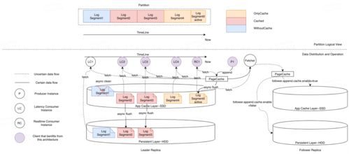 美团把 Kafka 作为应用层缓存的实践