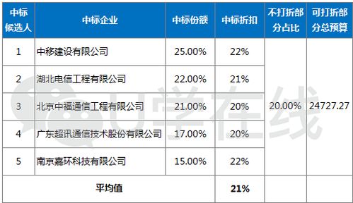 3.1亿元 海南移动通信设备安装施工增补项目开标