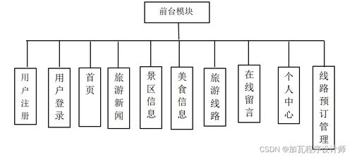 基于springboot地方旅游系统的设计与实现