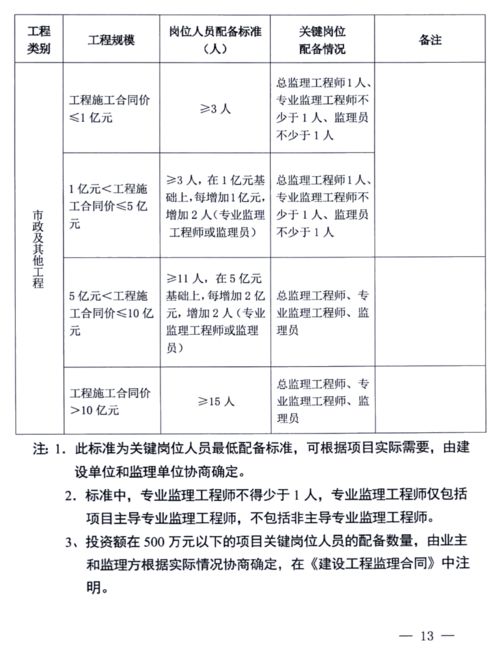 施工管理人员如何配备 如何分工 官方规定来了