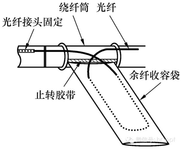 光缆线路施工技术(超全) - 通信工程设计与建设 - 通信人家园