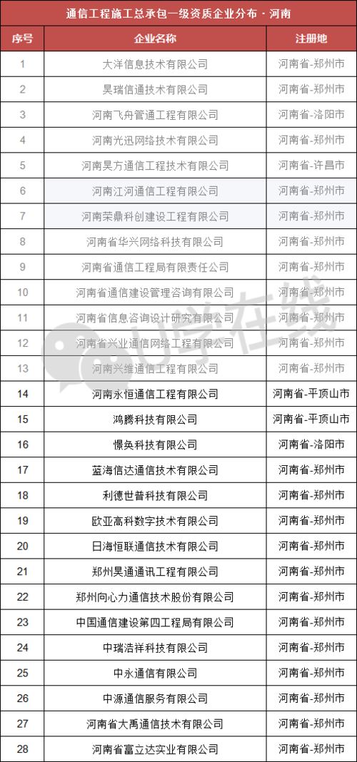 通信工程施工总承包一级企业巡礼 中通四局 中源 中永 利德世普等15家登场