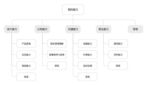设计师如何培养自驱力与执行力