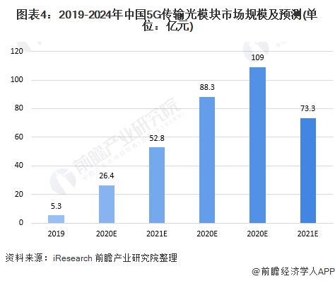2020年中国5g产业建设现状与建设规划分析 建设资金持续攀升