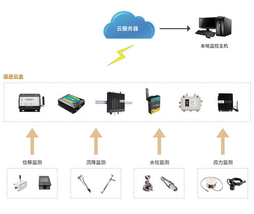 基坑结构安全监测系统方案