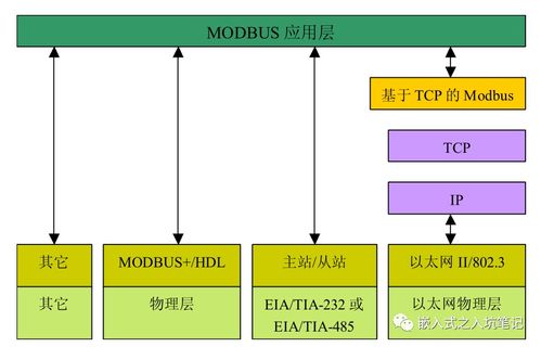 modbus是什么 modbus常见的通信链路