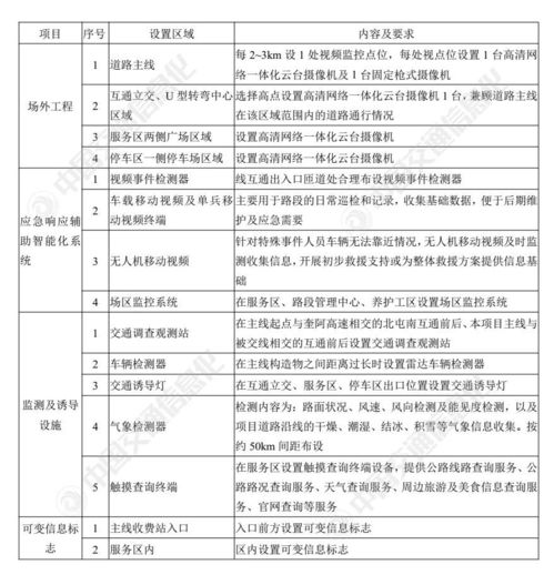 lk分享 基于全要素感知的智慧公路信息化工程设计方案探讨