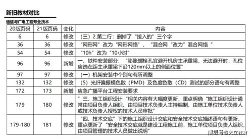 2021年一级建造师 通信与广电工程管理与实务 新旧教材变化对比