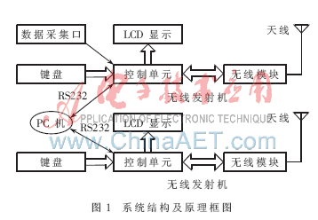 基于nrf2401的工程机械仪表显示无线通信平台的设计与实现