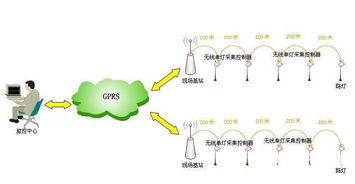 传统工业领域有线通讯的无线化应用